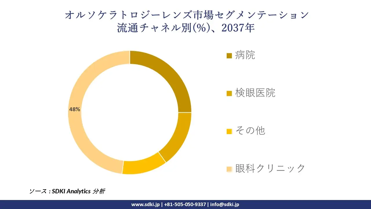 1740115279_2680.global- orthokeratology-lenses-market-segmentation-survey.webp